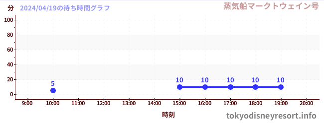 7日前の待ち時間グラフ（蒸気船マークトウェイン号)