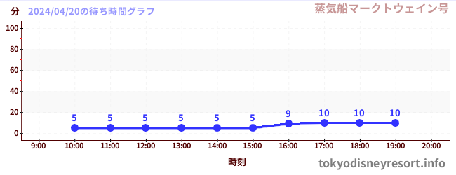 5日前の待ち時間グラフ（蒸気船マークトウェイン号)