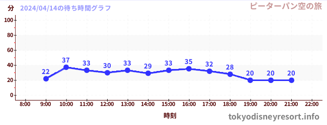 5日前の待ち時間グラフ（ピーターパン空の旅)