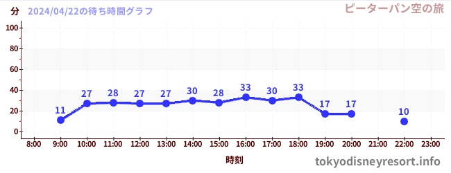 6日前の待ち時間グラフ（ピーターパン空の旅)