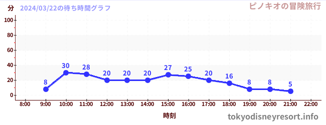 7日前の待ち時間グラフ（ピノキオの冒険旅行)