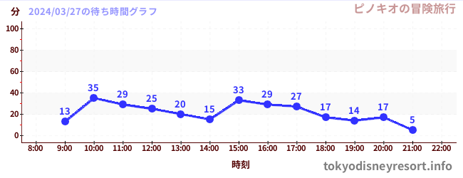 2日前の待ち時間グラフ（ピノキオの冒険旅行)