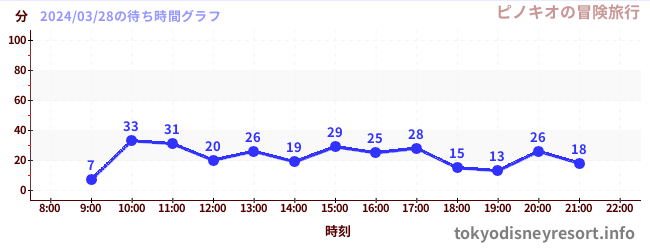 1日前の待ち時間グラフ（ピノキオの冒険旅行)