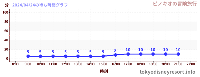 5日前の待ち時間グラフ（ピノキオの冒険旅行)