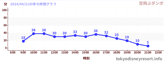 4日前の待ち時間グラフ（空飛ぶダンボ)