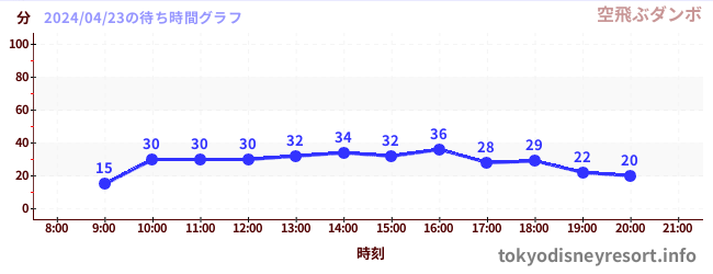 2日前の待ち時間グラフ（空飛ぶダンボ)