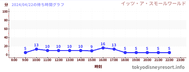 6日前の待ち時間グラフ（イッツ・ア・スモールワールド)
