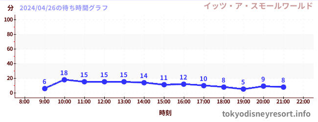 2日前の待ち時間グラフ（イッツ・ア・スモールワールド)