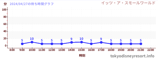 1日前の待ち時間グラフ（イッツ・ア・スモールワールド)