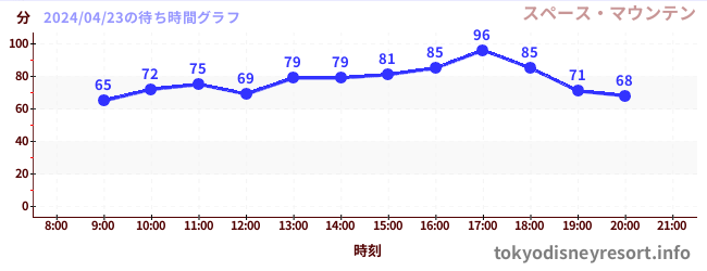 6日前の待ち時間グラフ（スペース・マウンテン)