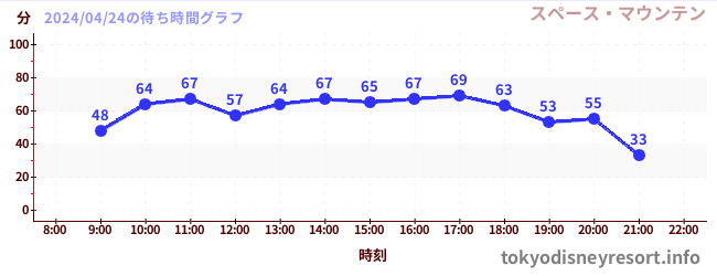 4日前の待ち時間グラフ（スペース・マウンテン)