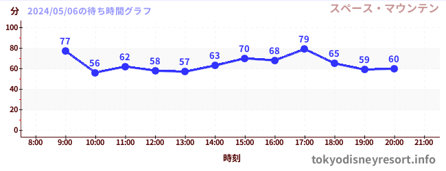 2日前の待ち時間グラフ（スペース・マウンテン)
