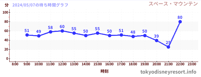 1日前の待ち時間グラフ（スペース・マウンテン)