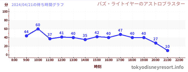 7日前の待ち時間グラフ（バズ・ライトイヤーのアストロブラスター)