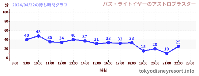 6日前の待ち時間グラフ（バズ・ライトイヤーのアストロブラスター)
