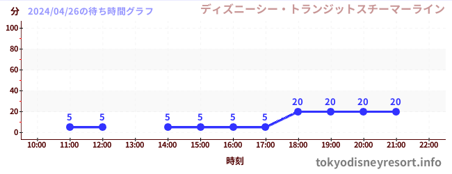 6日前の待ち時間グラフ（ディズニーシー・トランジットスチーマーライン)