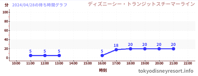 4日前の待ち時間グラフ（ディズニーシー・トランジットスチーマーライン)