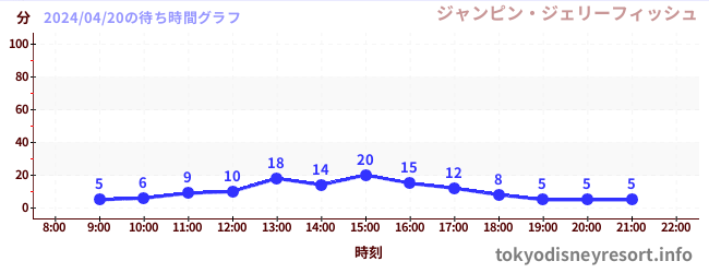 7日前の待ち時間グラフ（ジャンピン・ジェリーフィッシュ)