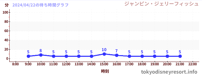 5日前の待ち時間グラフ（ジャンピン・ジェリーフィッシュ)