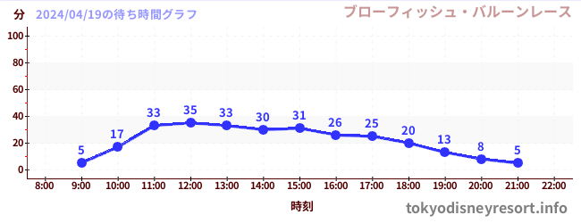 7日前の待ち時間グラフ（ブローフィッシュ・バルーンレース)