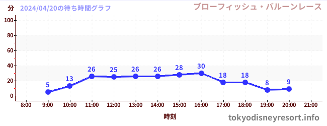 5日前の待ち時間グラフ（ブローフィッシュ・バルーンレース)