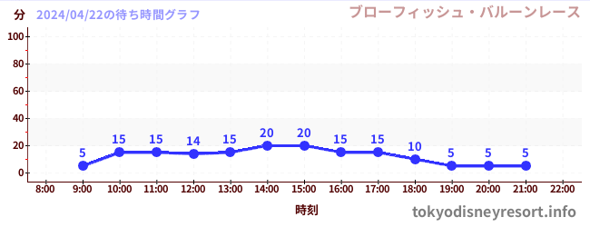 4日前の待ち時間グラフ（ブローフィッシュ・バルーンレース)