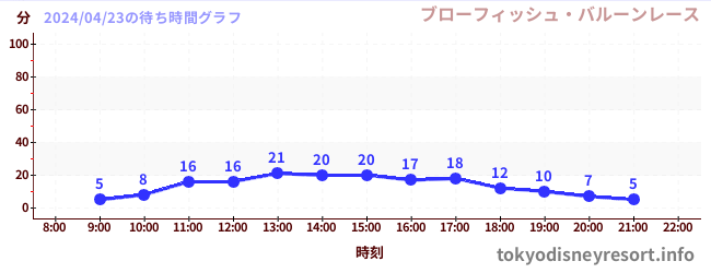 3日前の待ち時間グラフ（ブローフィッシュ・バルーンレース)