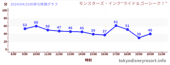 6日前の待ち時間グラフ（モンスターズ・インク“ライド＆ゴーシーク！”)