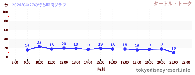 5日前の待ち時間グラフ（タートル・トーク)