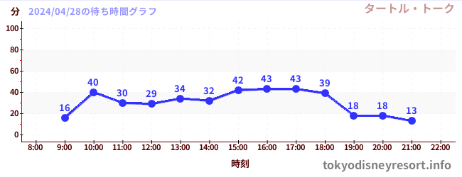 4日前の待ち時間グラフ（タートル・トーク)