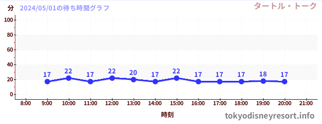 7日前の待ち時間グラフ（タートル・トーク)