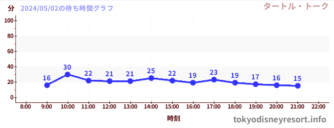 6日前の待ち時間グラフ（タートル・トーク)