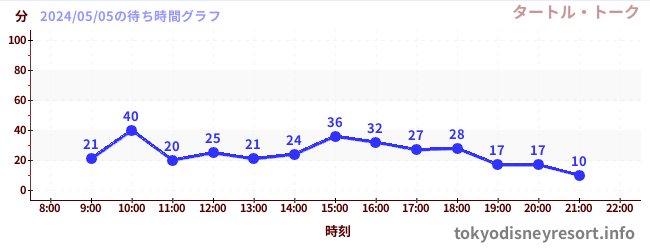 3日前の待ち時間グラフ（タートル・トーク)
