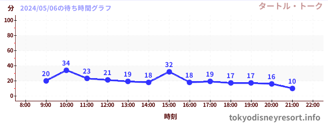 2日前の待ち時間グラフ（タートル・トーク)