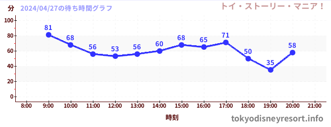 5日前の待ち時間グラフ（トイ・ストーリー・マニア！)