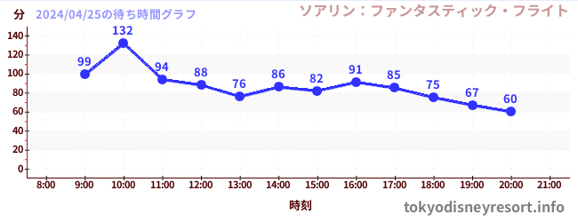 7日前の待ち時間グラフ（ソアリン：ファンタスティック・フライト)