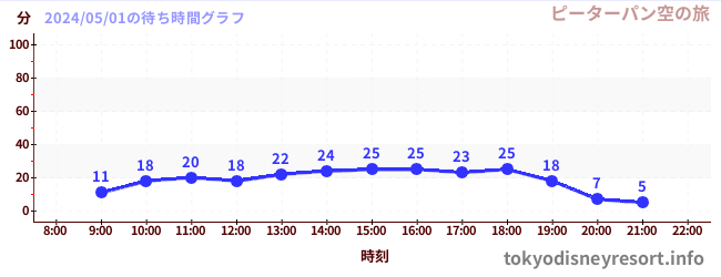 7日前の待ち時間グラフ（ピーターパン空の旅)
