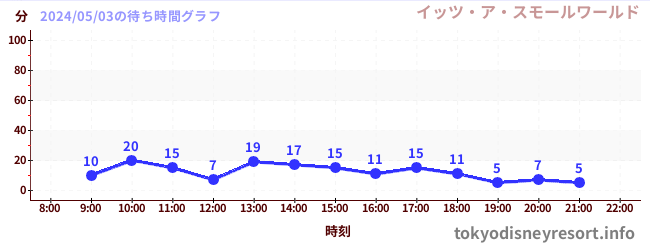 6日前の待ち時間グラフ（イッツ・ア・スモールワールド)