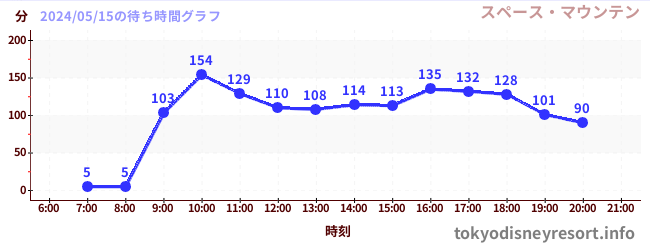 3日前の待ち時間グラフ（スペース・マウンテン)