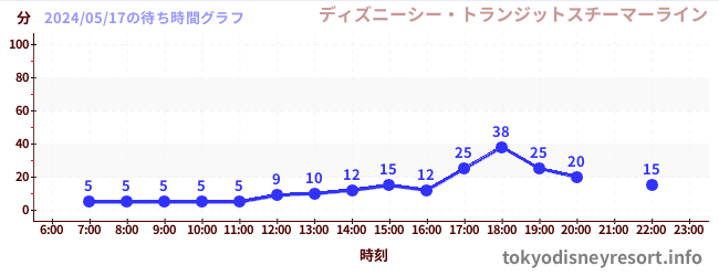 3日前の待ち時間グラフ（ディズニーシー・トランジットスチーマーライン)