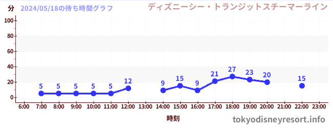 2日前の待ち時間グラフ（ディズニーシー・トランジットスチーマーライン)
