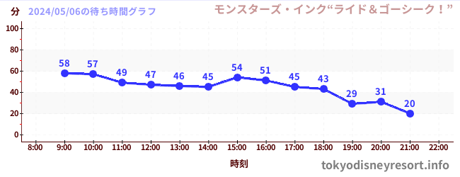 3日前の待ち時間グラフ（モンスターズ・インク“ライド＆ゴーシーク！”)