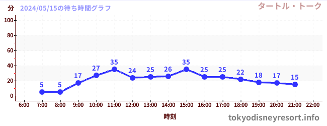 5日前の待ち時間グラフ（タートル・トーク)