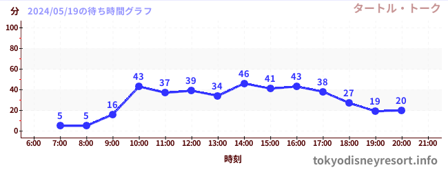 1日前の待ち時間グラフ（タートル・トーク)