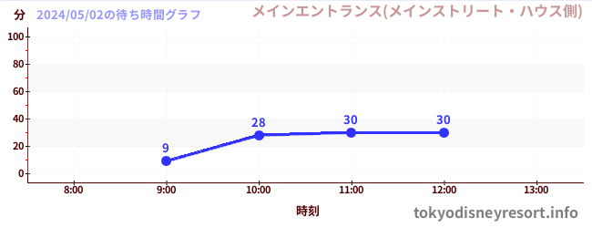 7日前の待ち時間グラフ（メインエントランス(メインストリート・ハウス側))