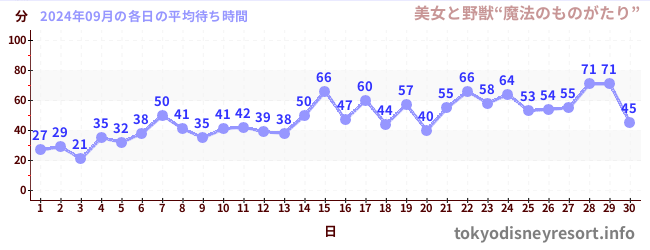 先月の待ち時間グラフ