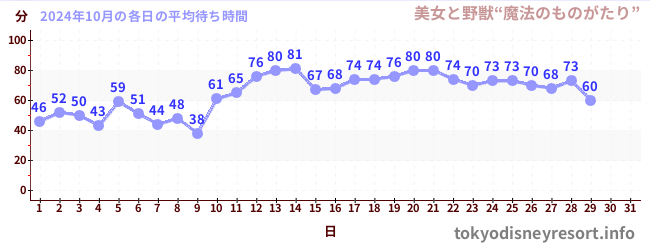 今月の待ち時間グラフ