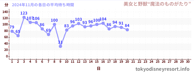 今月の待ち時間グラフ