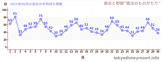先月の待ち時間グラフ