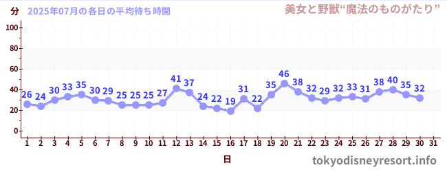 今月の待ち時間グラフ